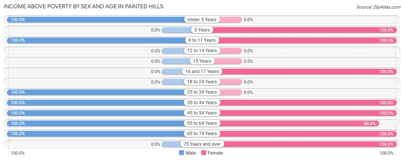 Income Above Poverty by Sex and Age in Painted Hills