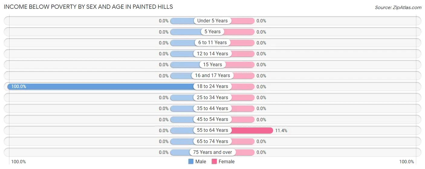 Income Below Poverty by Sex and Age in Painted Hills