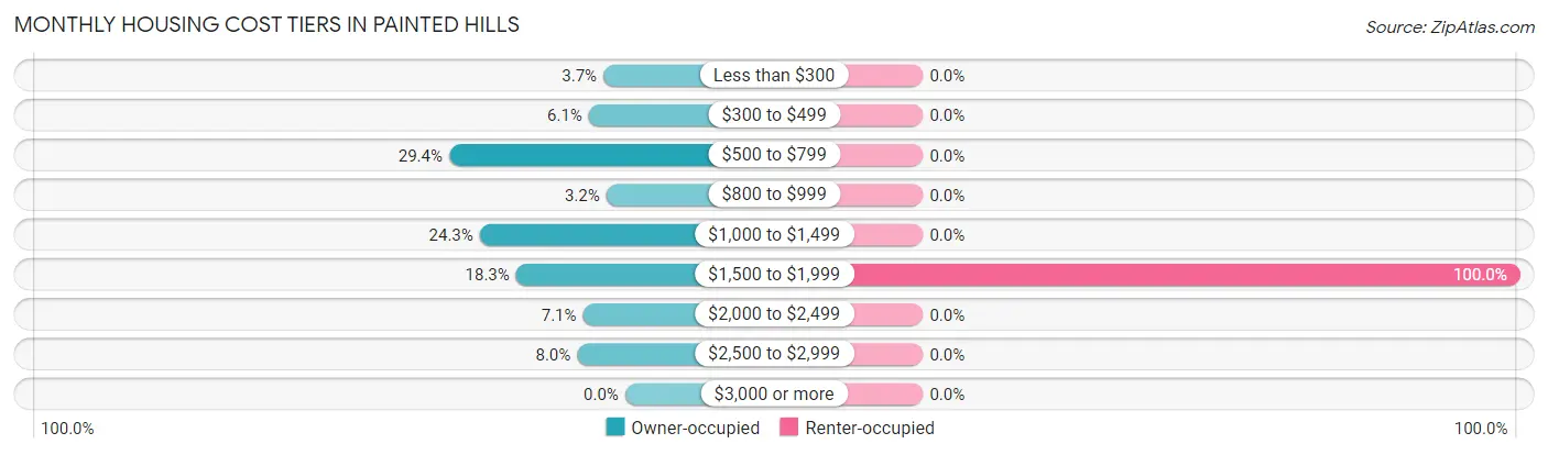 Monthly Housing Cost Tiers in Painted Hills