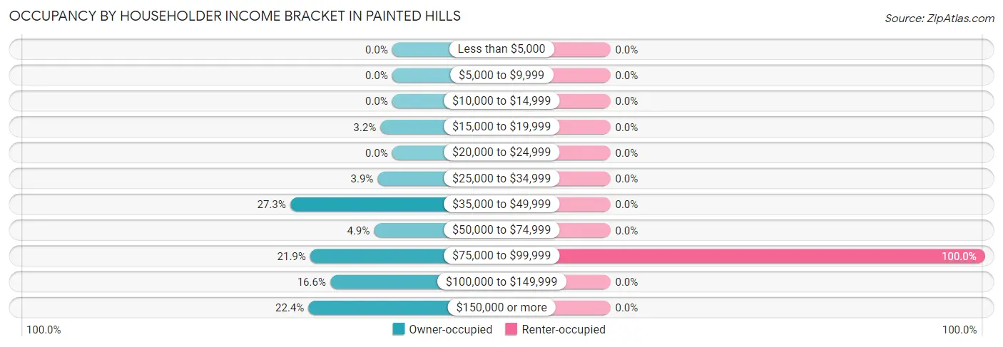 Occupancy by Householder Income Bracket in Painted Hills