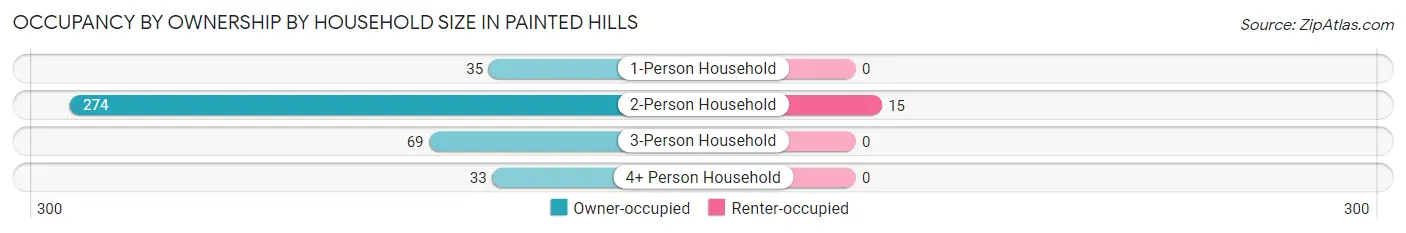 Occupancy by Ownership by Household Size in Painted Hills