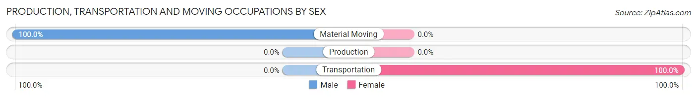 Production, Transportation and Moving Occupations by Sex in Painted Hills