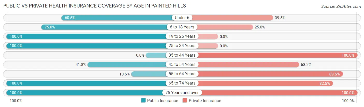 Public vs Private Health Insurance Coverage by Age in Painted Hills