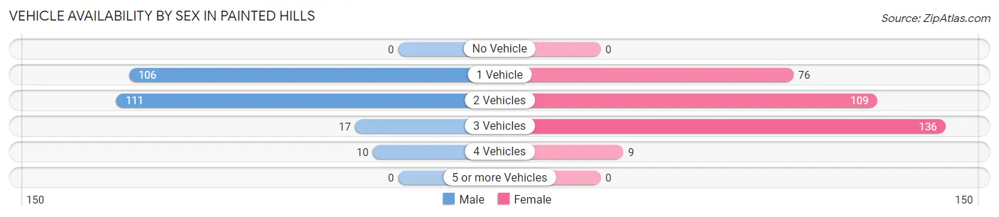 Vehicle Availability by Sex in Painted Hills
