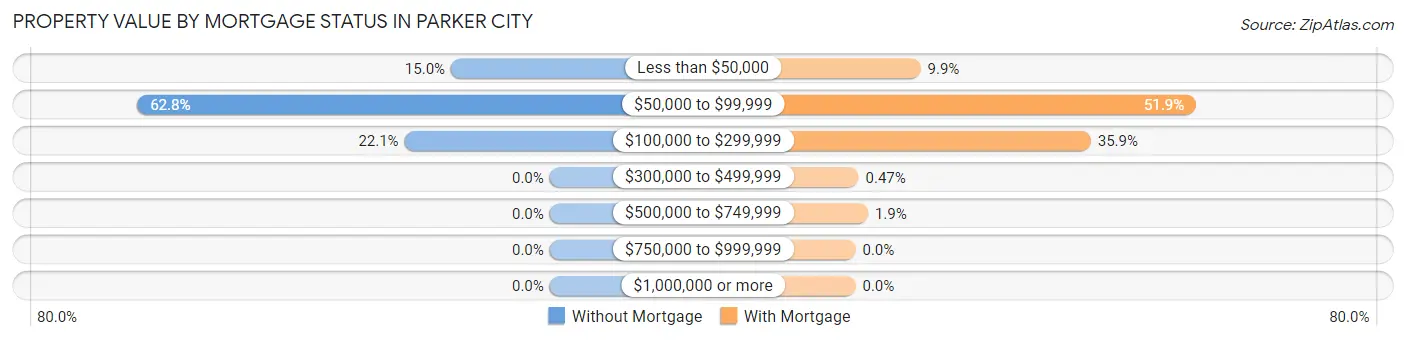 Property Value by Mortgage Status in Parker City