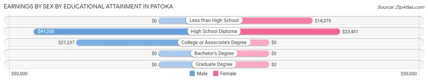 Earnings by Sex by Educational Attainment in Patoka
