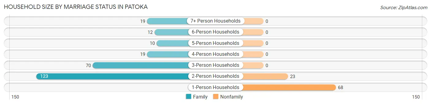 Household Size by Marriage Status in Patoka