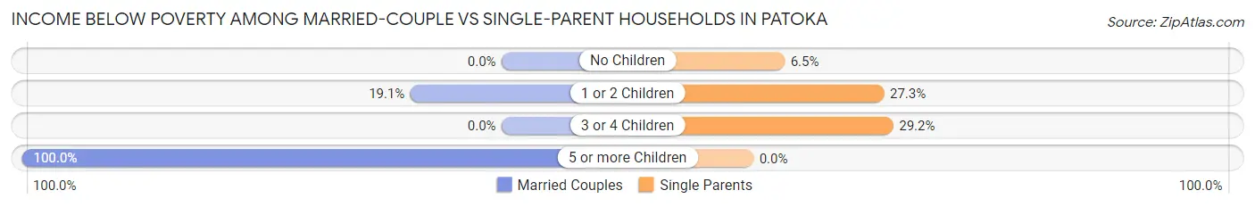 Income Below Poverty Among Married-Couple vs Single-Parent Households in Patoka