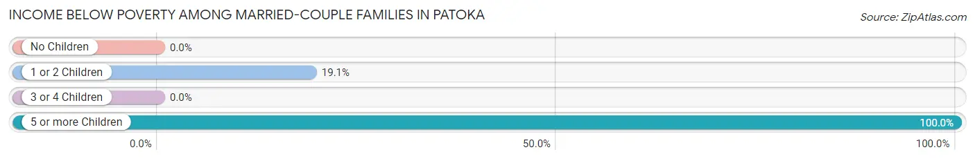 Income Below Poverty Among Married-Couple Families in Patoka