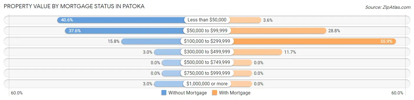 Property Value by Mortgage Status in Patoka