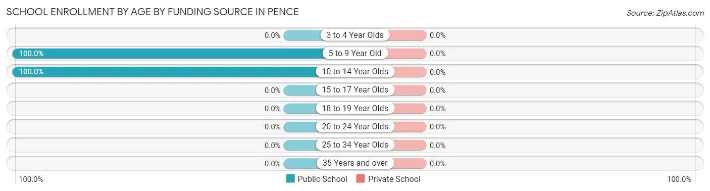 School Enrollment by Age by Funding Source in Pence