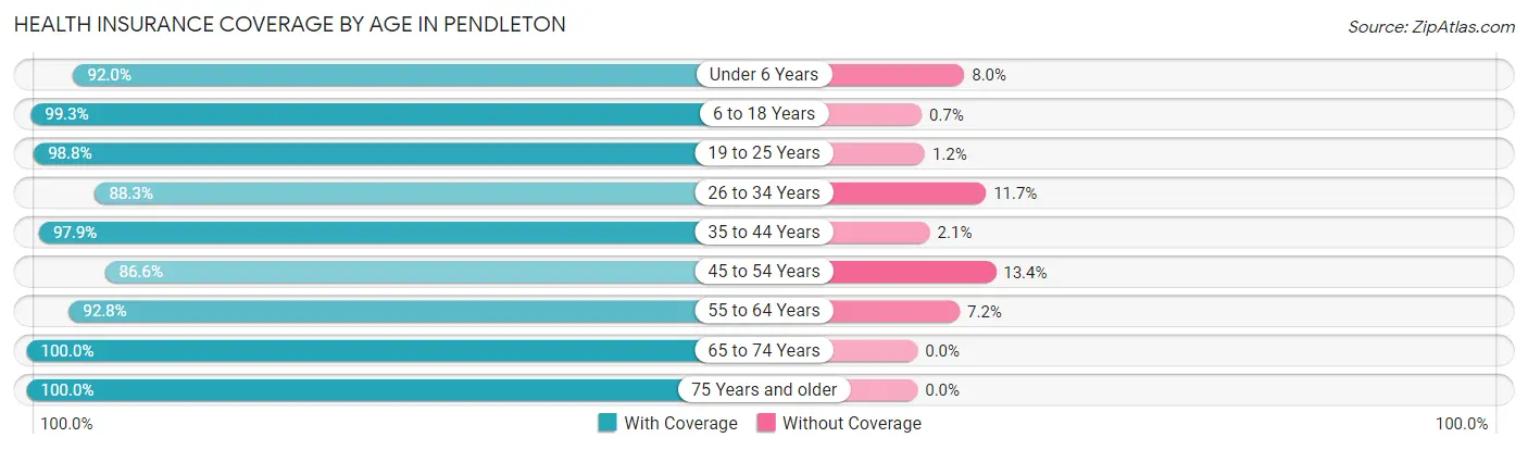 Health Insurance Coverage by Age in Pendleton