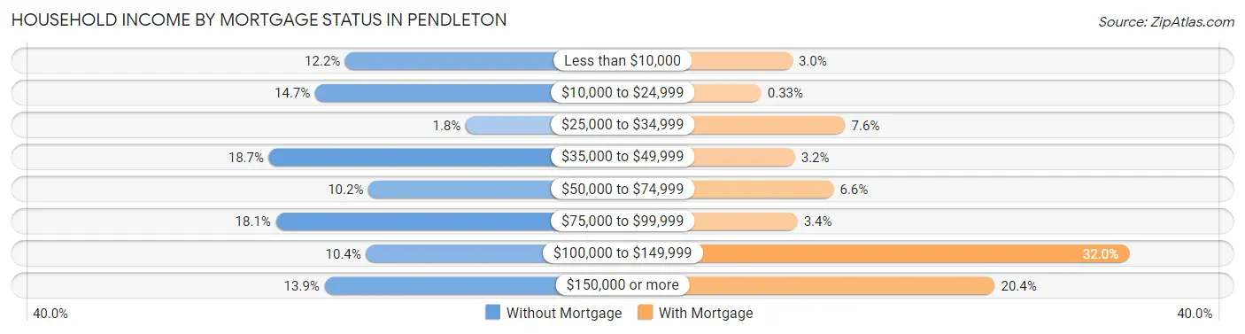 Household Income by Mortgage Status in Pendleton