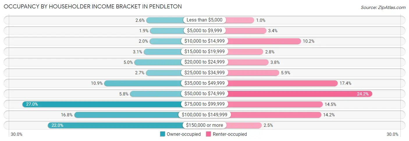 Occupancy by Householder Income Bracket in Pendleton