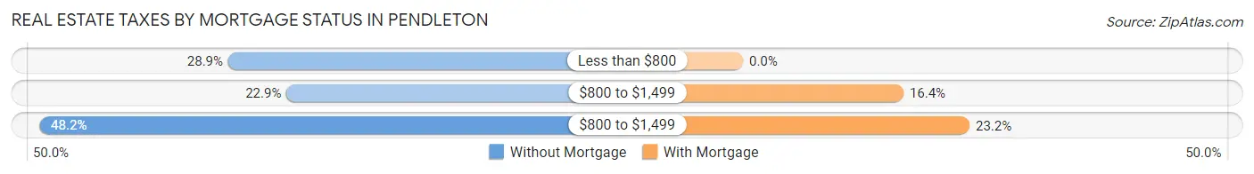 Real Estate Taxes by Mortgage Status in Pendleton