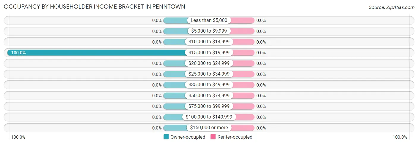Occupancy by Householder Income Bracket in Penntown