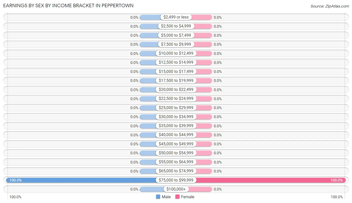 Earnings by Sex by Income Bracket in Peppertown