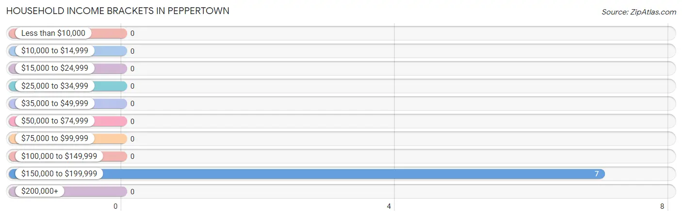 Household Income Brackets in Peppertown