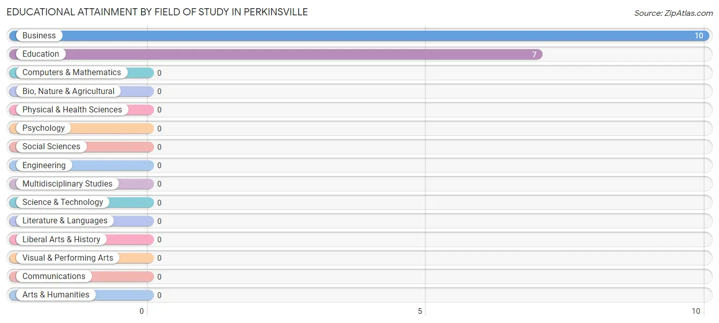 Educational Attainment by Field of Study in Perkinsville