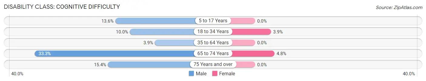 Disability in Perrysville: <span>Cognitive Difficulty</span>