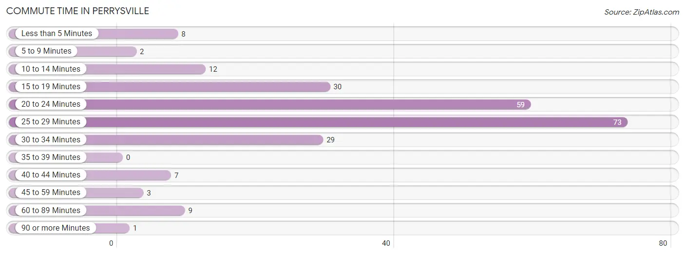 Commute Time in Perrysville