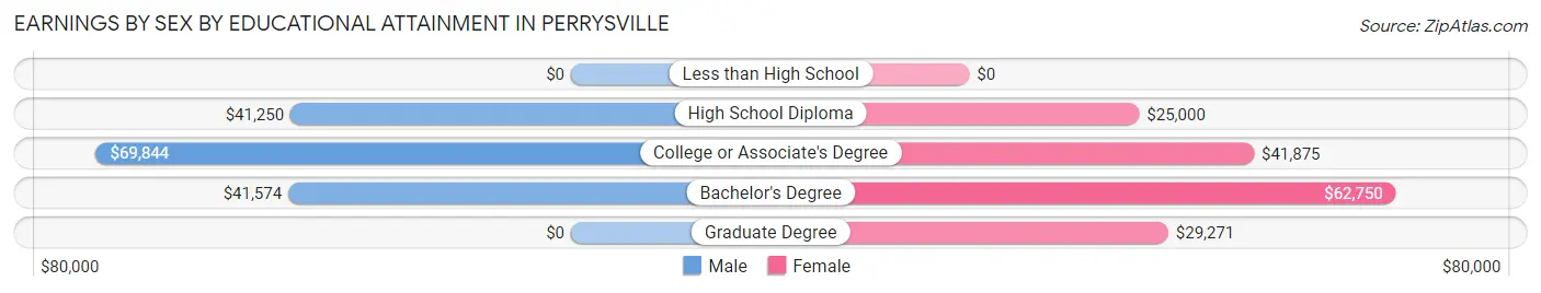 Earnings by Sex by Educational Attainment in Perrysville