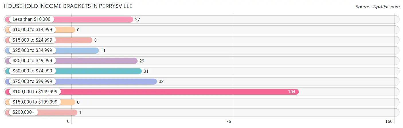 Household Income Brackets in Perrysville