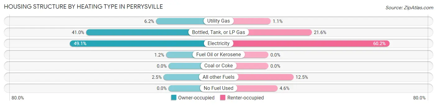 Housing Structure by Heating Type in Perrysville