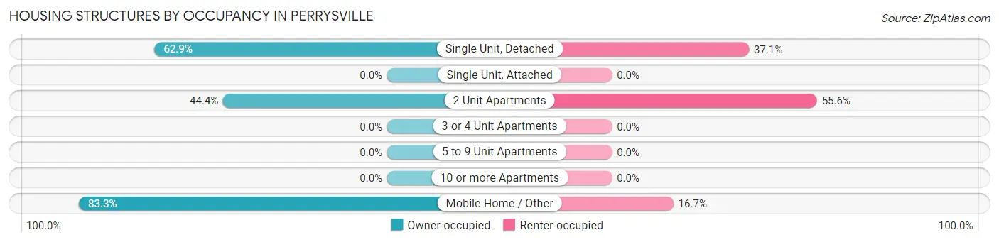 Housing Structures by Occupancy in Perrysville