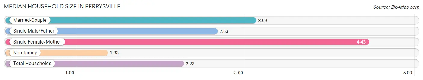 Median Household Size in Perrysville