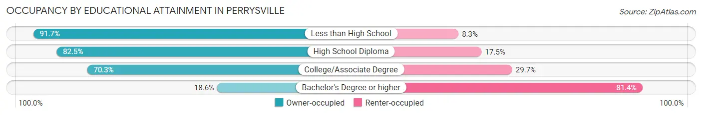 Occupancy by Educational Attainment in Perrysville