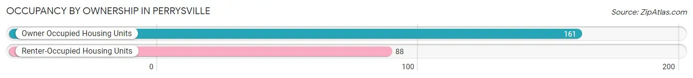 Occupancy by Ownership in Perrysville