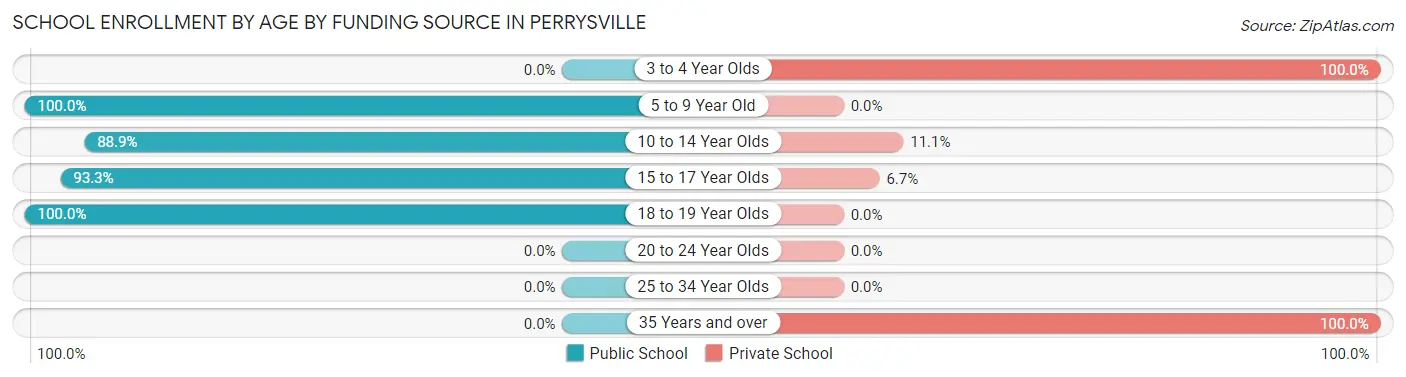 School Enrollment by Age by Funding Source in Perrysville