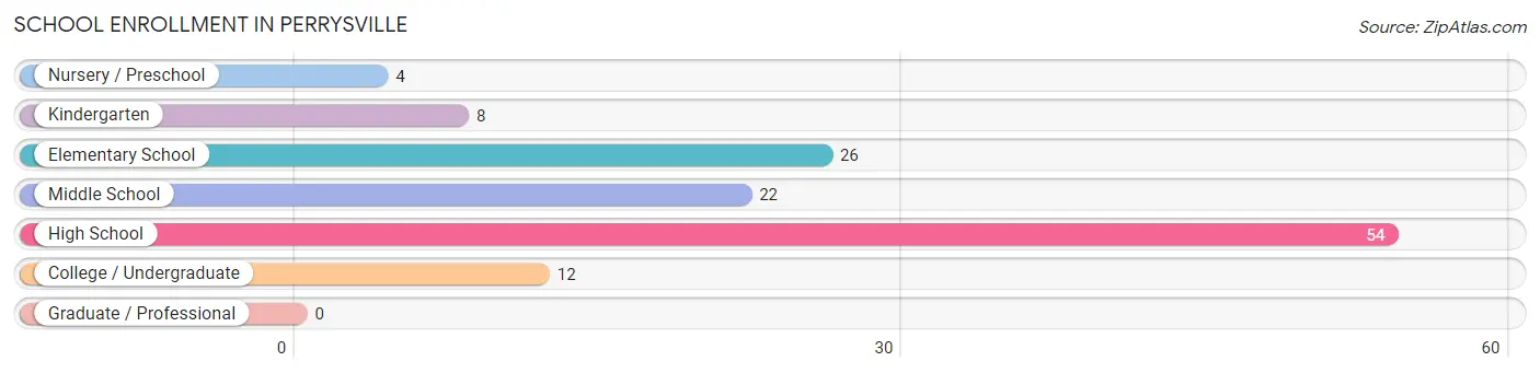School Enrollment in Perrysville