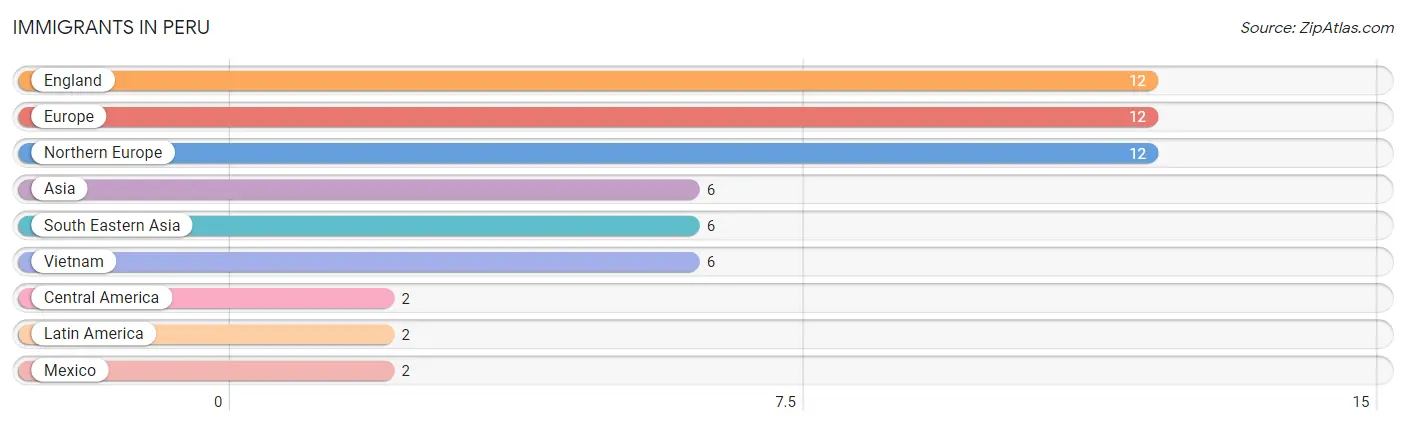 Immigrants in Peru