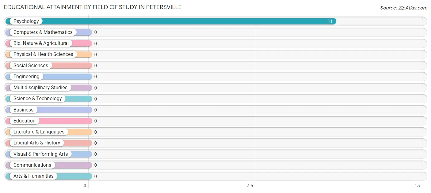 Educational Attainment by Field of Study in Petersville