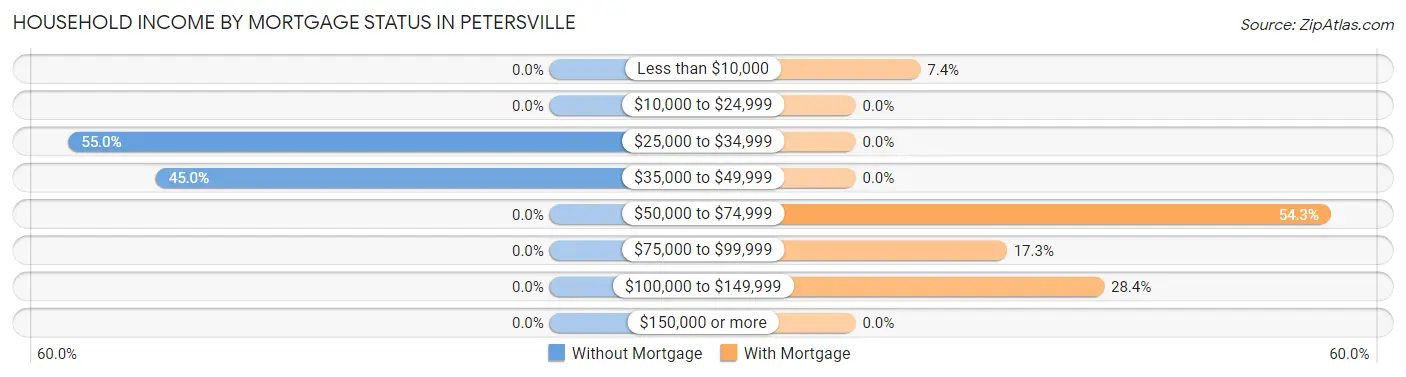 Household Income by Mortgage Status in Petersville