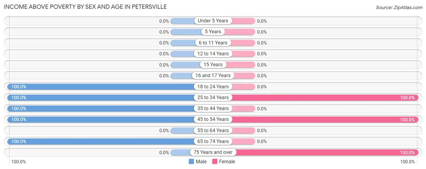 Income Above Poverty by Sex and Age in Petersville