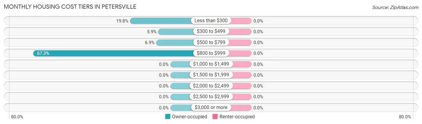 Monthly Housing Cost Tiers in Petersville