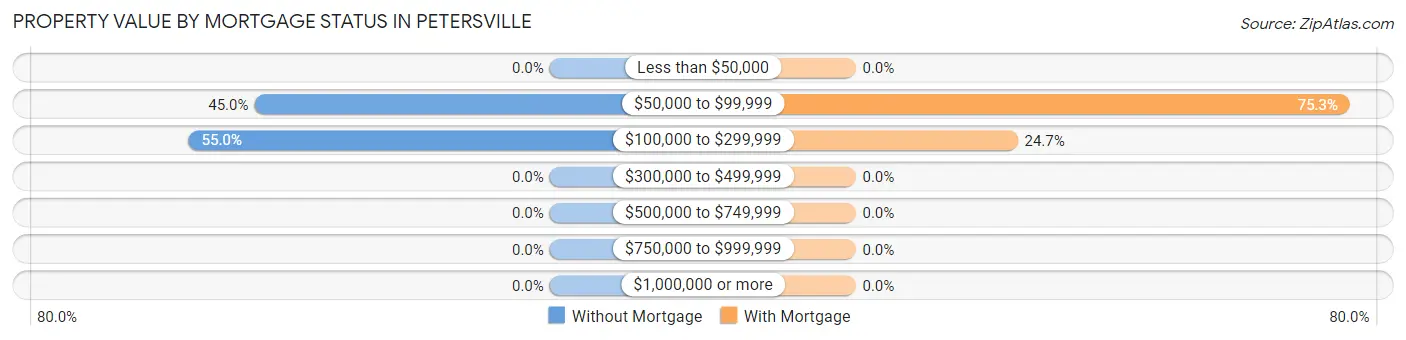 Property Value by Mortgage Status in Petersville