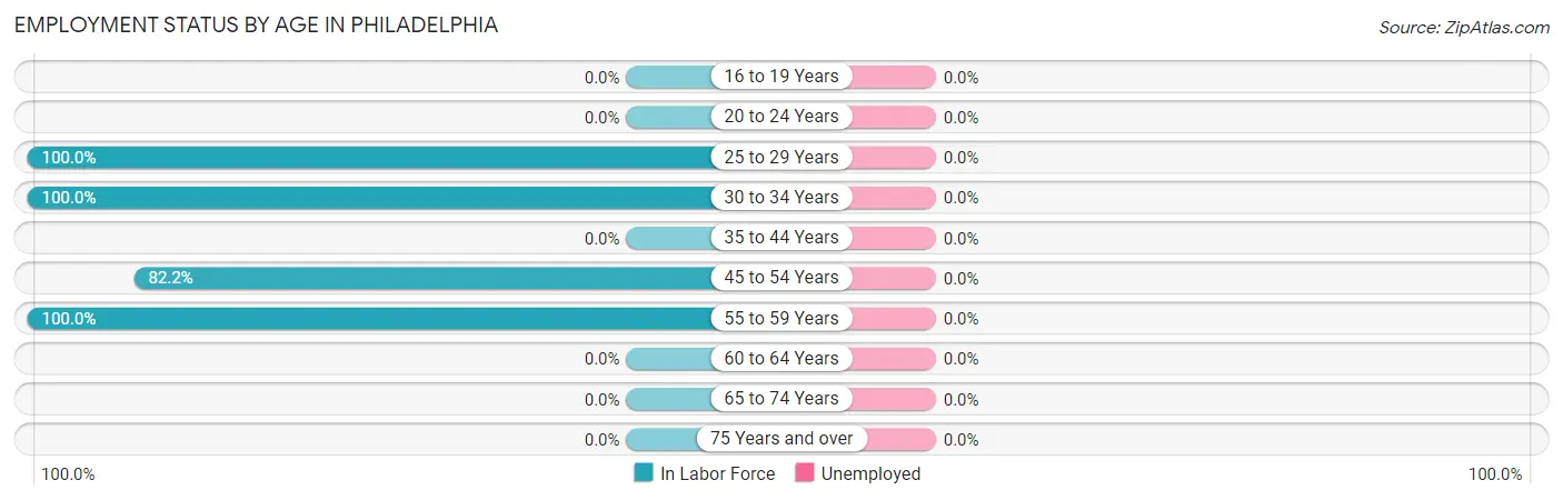 Employment Status by Age in Philadelphia