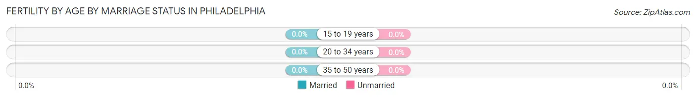 Female Fertility by Age by Marriage Status in Philadelphia