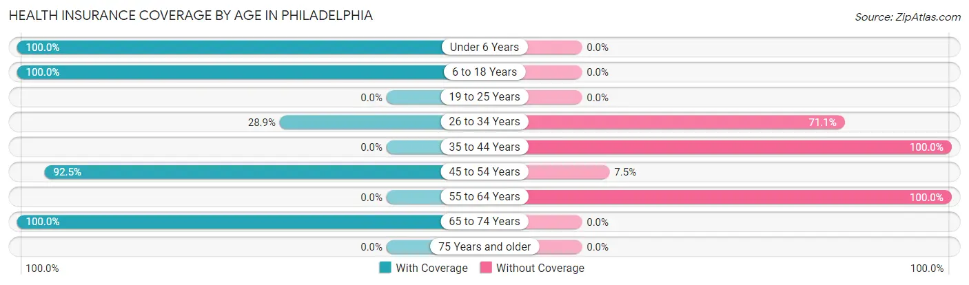 Health Insurance Coverage by Age in Philadelphia