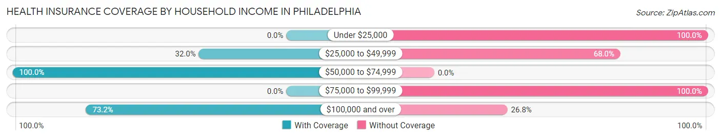 Health Insurance Coverage by Household Income in Philadelphia