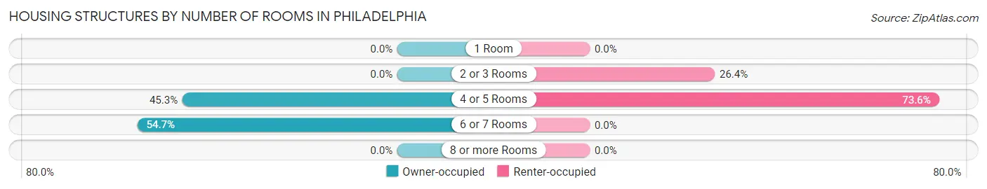 Housing Structures by Number of Rooms in Philadelphia
