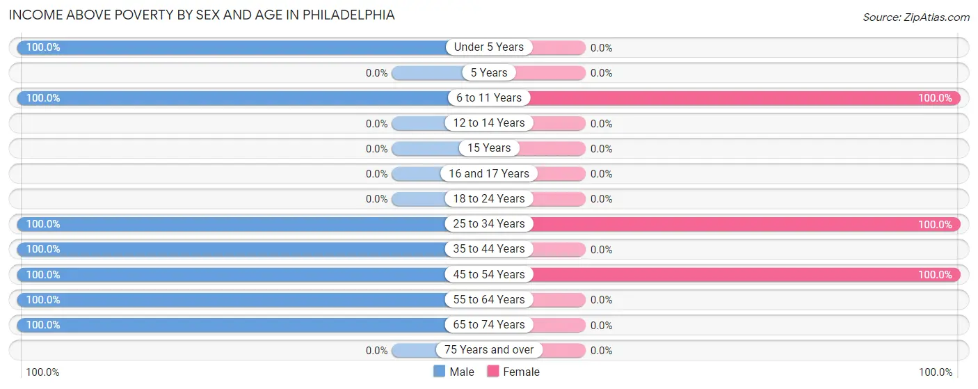Income Above Poverty by Sex and Age in Philadelphia