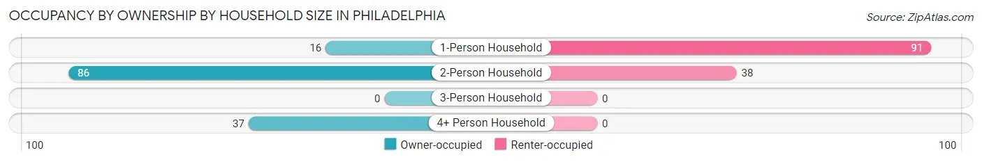 Occupancy by Ownership by Household Size in Philadelphia