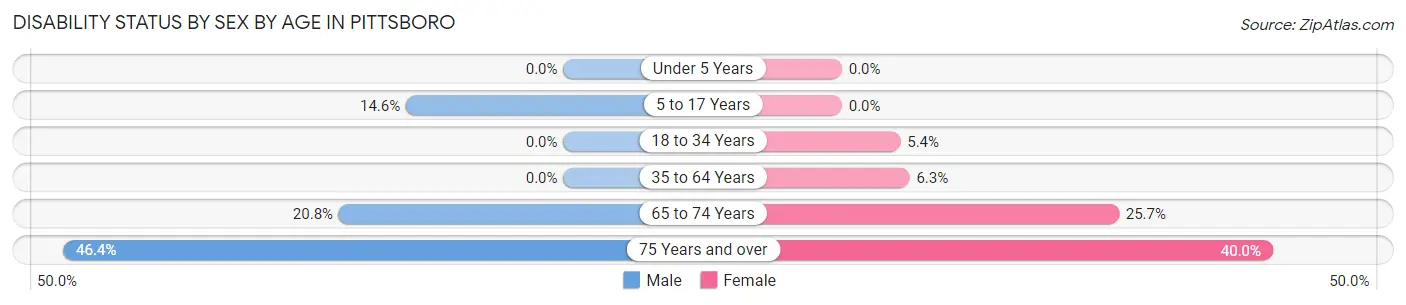 Disability Status by Sex by Age in Pittsboro