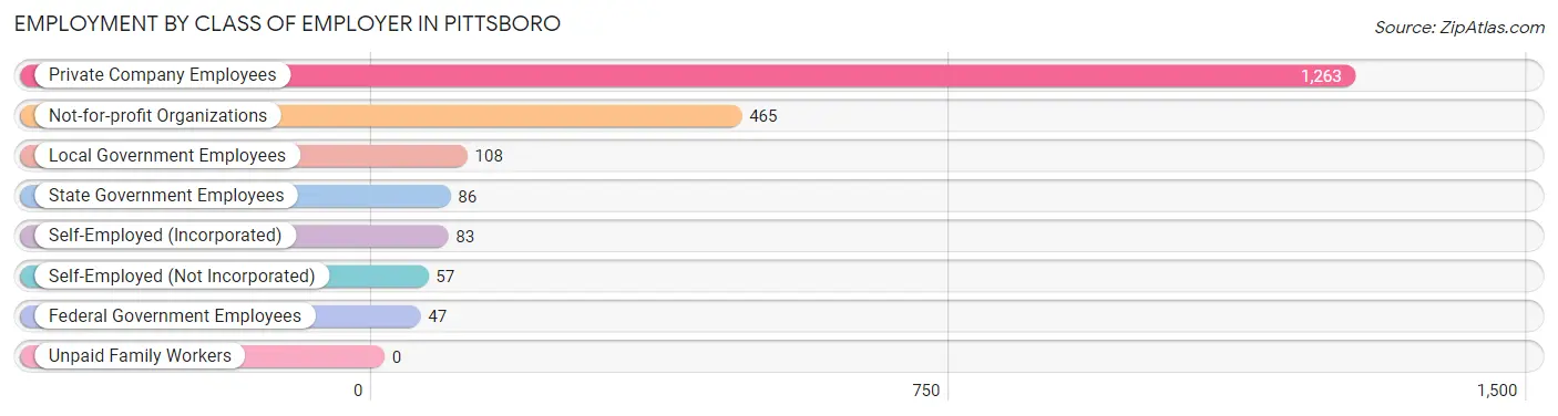 Employment by Class of Employer in Pittsboro