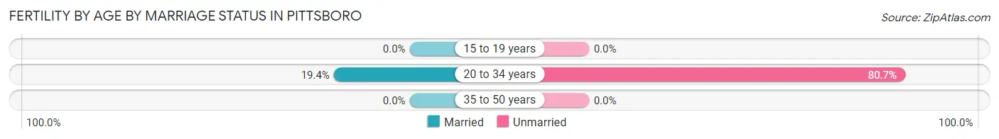 Female Fertility by Age by Marriage Status in Pittsboro